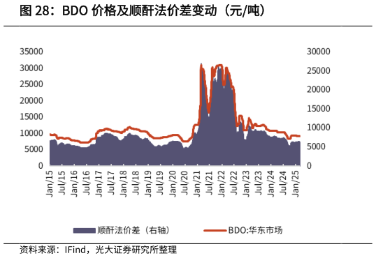 咨询下各位BDO 价格及顺酐法价差变动(元吨)?