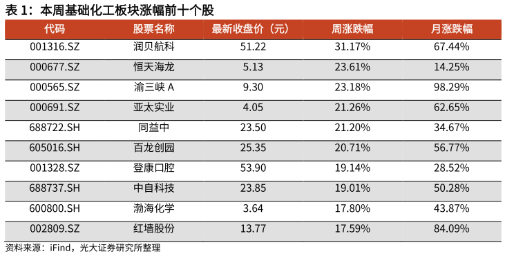 咨询大家本周基础化工板块涨幅前十个股?