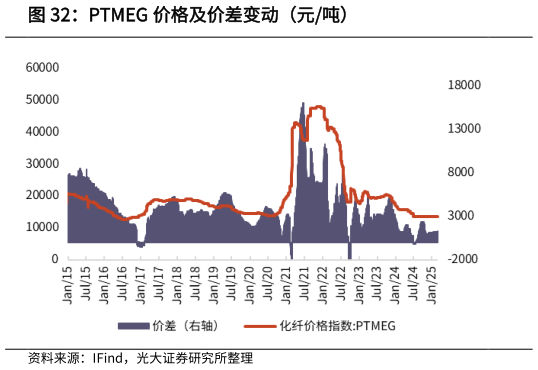 如何才能PTMEG 价格及价差变动(元吨)?
