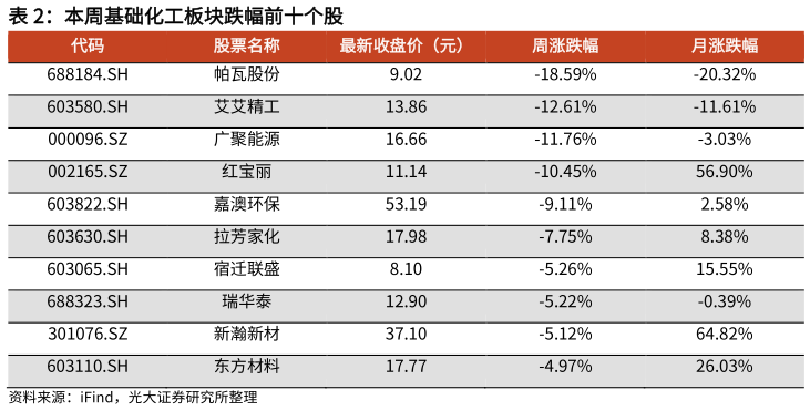 谁知道本周基础化工板块跌幅前十个股?