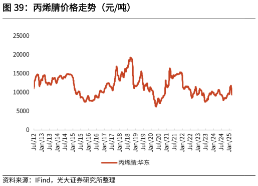 怎样理解丙烯腈价格走势(元吨)?