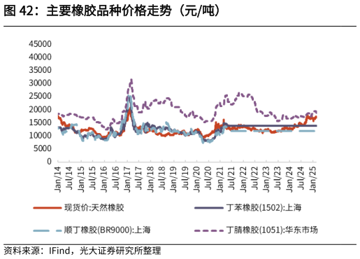 谁知道主要橡胶品种价格走势(元吨)?