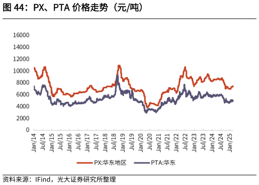 如何了解PX、PTA 价格走势(元吨)?