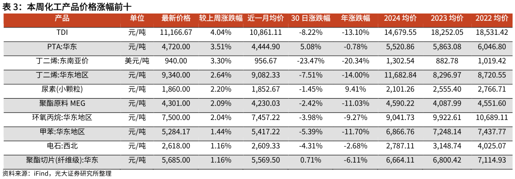 如何了解本周化工产品价格涨幅前十?