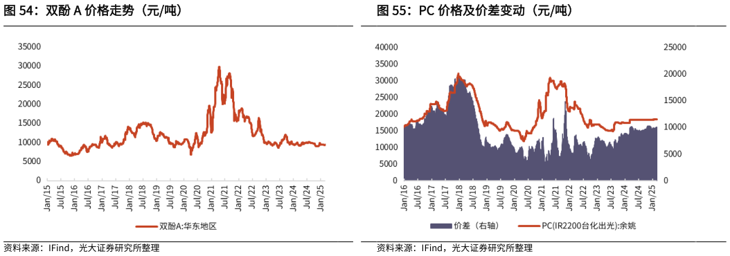 如何才能PC 价格及价差变动（元吨） 粘胶短纤价格走势（元吨） 双酚 A 价格走势（元吨）