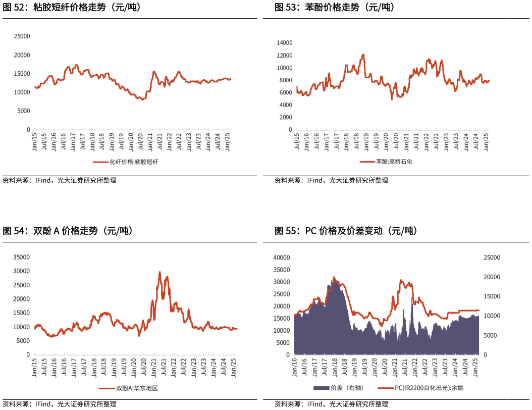 请问一下粘胶短纤价格走势（元吨） 双酚 A 价格走势（元吨）