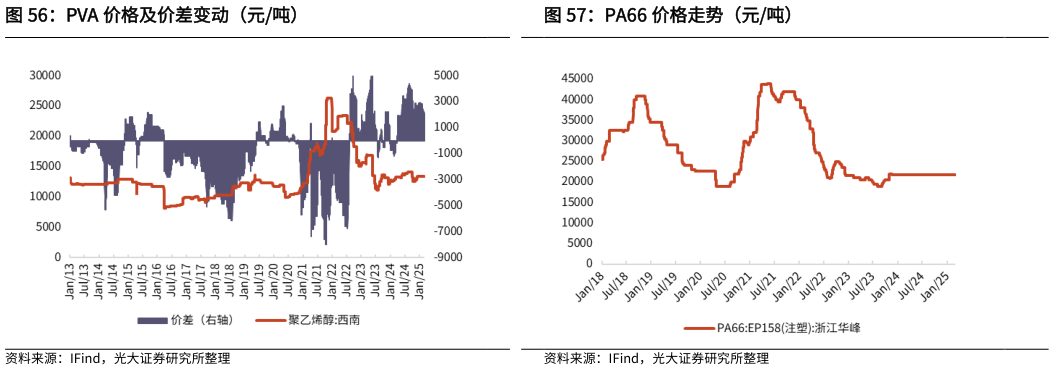 请问一下PA66 价格走势（元吨）