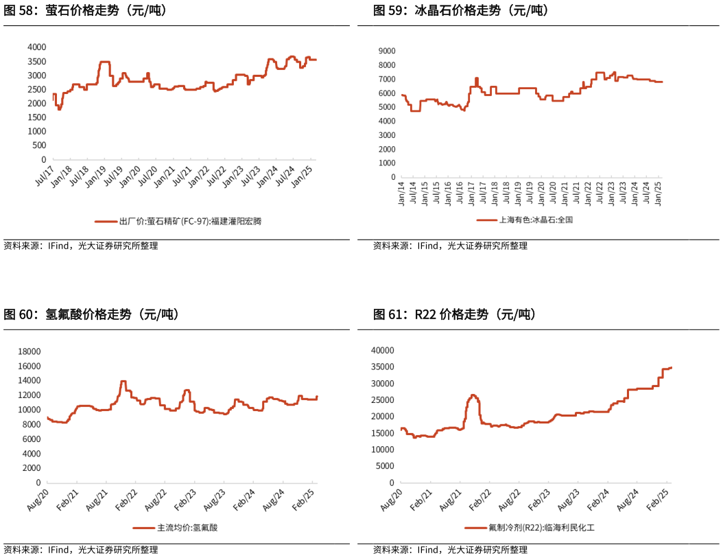如何了解冰晶石价格走势（元吨） R22 价格走势（元吨） 萤石价格走势（元吨） 氢氟酸价格走势（元吨）