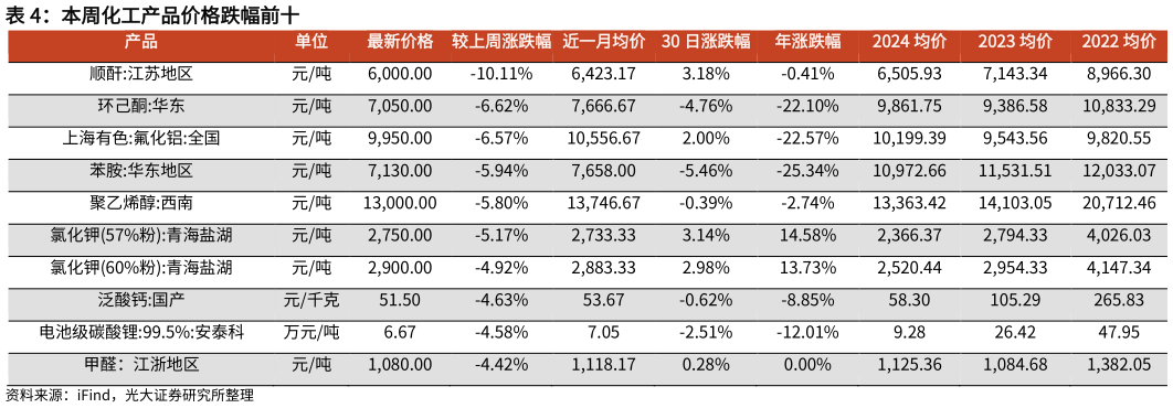 咨询大家本周化工产品价格跌幅前十?
