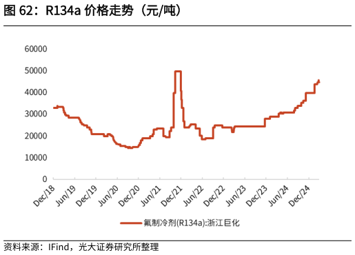 请问一下R134a 价格走势（元吨）