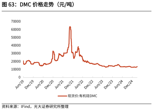 咨询大家DMC 价格走势（元吨）