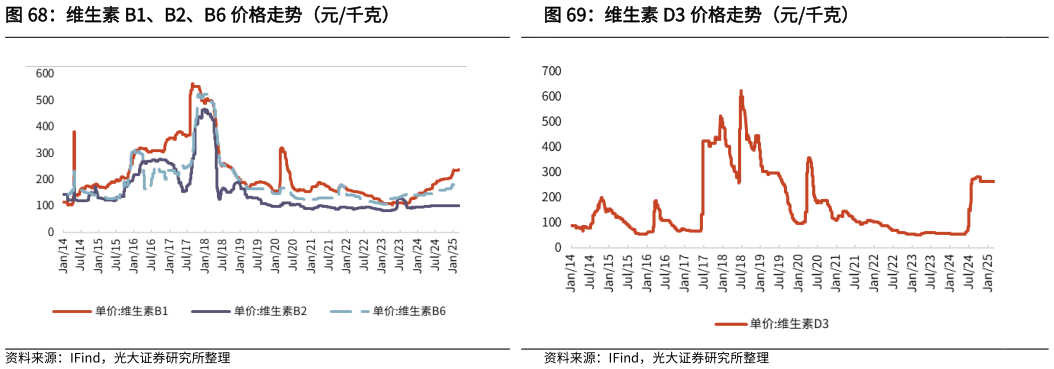 如何才能维生素 B1、B2、B6 价格走势（元千克）维生素 D3 价格走势（元千克）