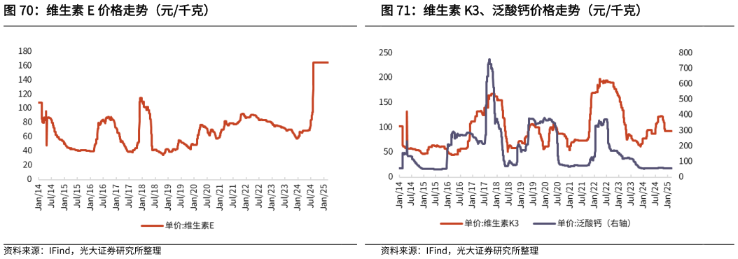 请问一下维生素 E 价格走势（元千克）