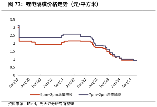 如何看待锂电隔膜价格走势（元平方米）