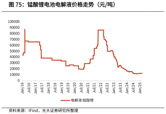 如何才能锰酸锂电池电解液价格走势（元吨）