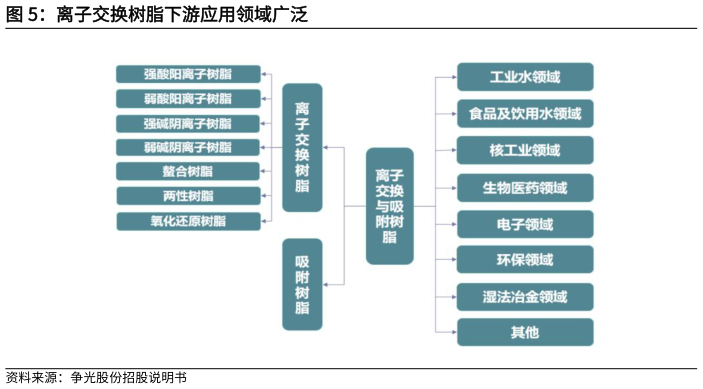 咨询下各位离子交换树脂下游应用领域广泛?