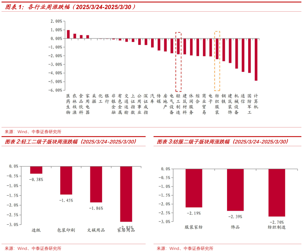 如何解释各行业周涨跌幅(2025324-2025330) 轻工二级子版块周涨跌幅(2025324-2025330)?