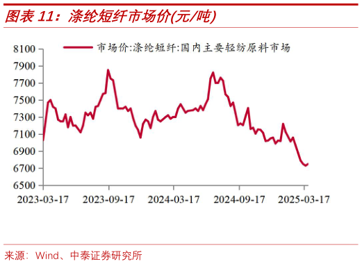 想问下各位网友涤纶短纤市场价元吨?