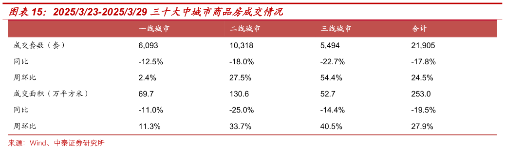 请问一下2025323-2025329 三十大中城市商品房成交情况?