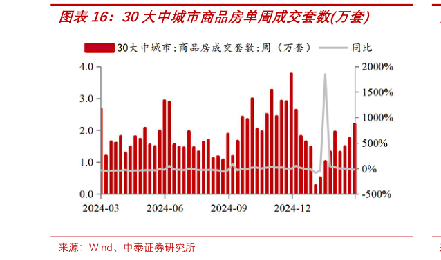 你知道30大中城市商品房单周成交套数万套?