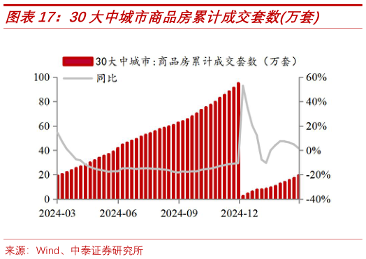 想关注一下30大中城市商品房累计成交套数万套?