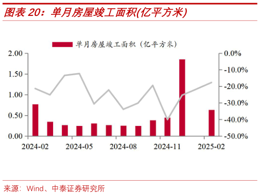 如何了解单月房屋竣工面积亿平方米?