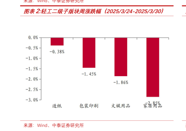 各位网友请教一下轻工二级子版块周涨跌幅(2025324-2025330)?