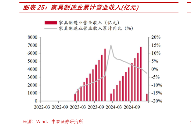 各位网友请教一下家具制造业累计营业收入亿元?