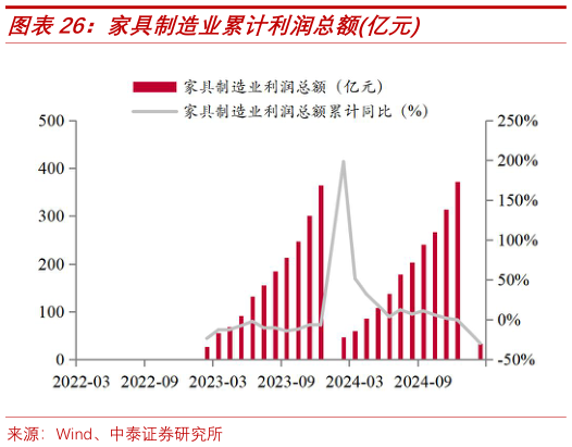 想关注一下家具制造业累计利润总额亿元?