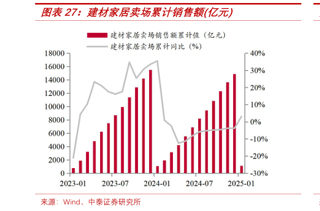 想关注一下建材家居卖场累计销售额亿元?