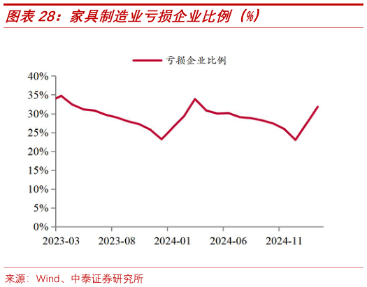 谁知道家具制造业亏损企业比例(%)?