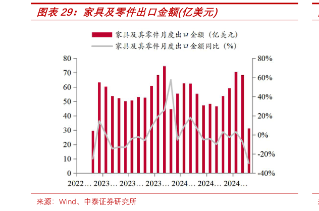 如何看待家具及零件出口金额亿美元?