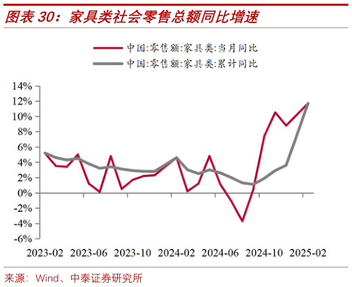 谁能回答家具类社会零售总额同比增速?