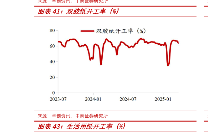 怎样理解双胶纸开工率(%)?