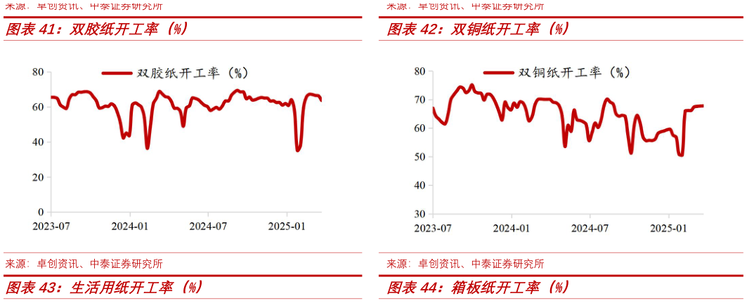各位网友请教一下双铜纸开工率(%)?