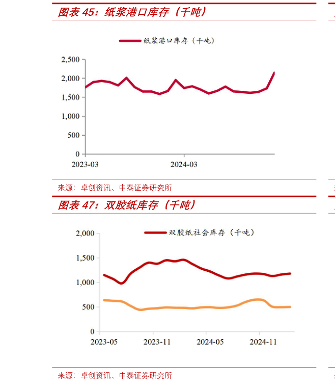 如何了解纸浆港口库存(千吨)?