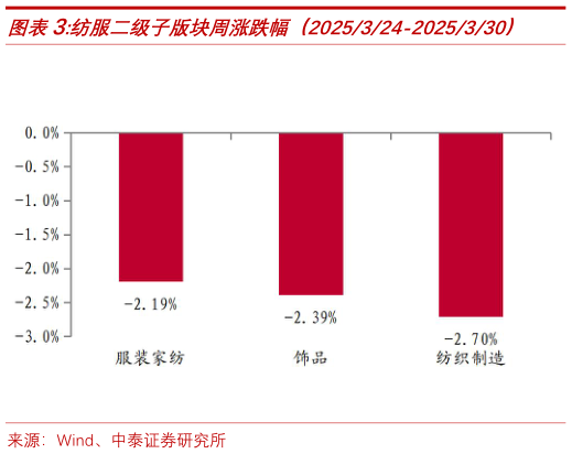 谁知道纺服二级子版块周涨跌幅(2025324-2025330)?