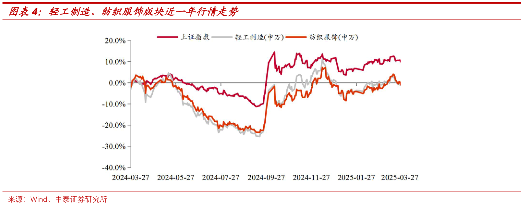 咨询大家轻工制造、纺织服饰版块近一年行情走势?