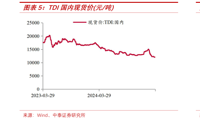 咨询大家TDI国内现货价元吨?