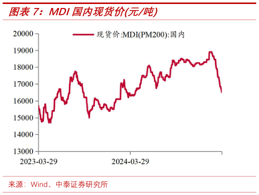 如何看待MDI国内现货价元吨?