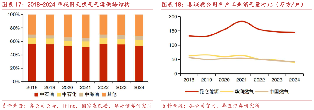 请问一下2018-2024 年我国天然气气源供给结构各城燃公司单户工业销气量对比（万方户）