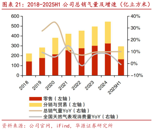 如何了解2018-2025H1 公司总销气量及增速（亿立方米）