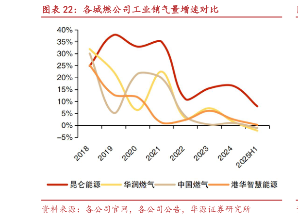 咨询下各位各城燃公司工业销气量增速对比