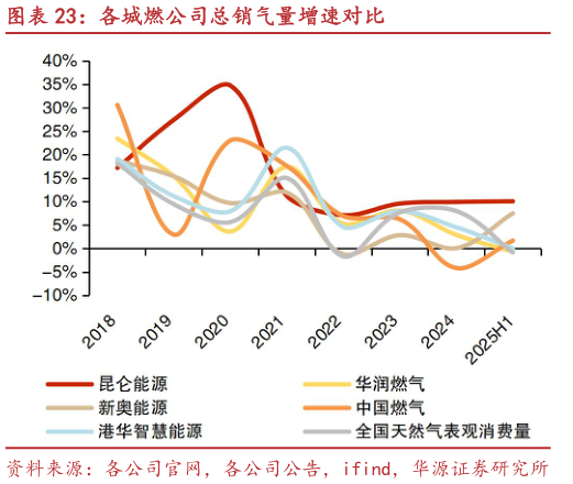 请问一下各城燃公司总销气量增速对比