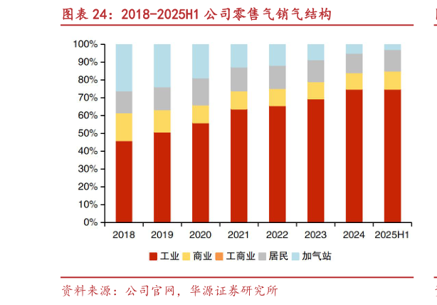 谁知道2018-2025H1 公司零售气销气结构