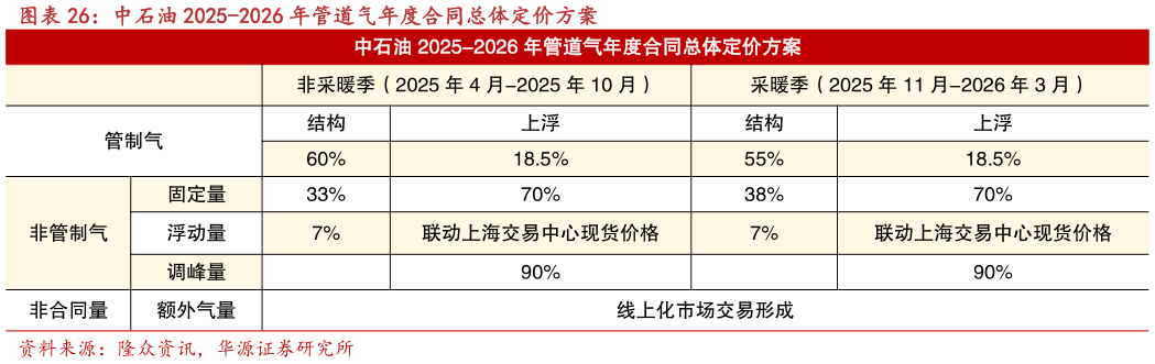 想问下各位网友中石油 2025-2026 年管道气年度合同总体定价方案