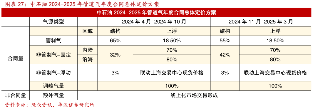 谁能回答中石油 2024-2025 年管道气年度合同总体定价方案