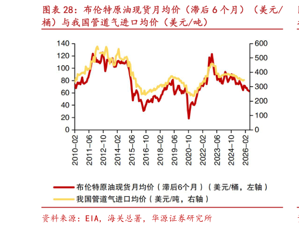 怎样理解布伦特原油现货月均价（滞后 6 个月）（美元