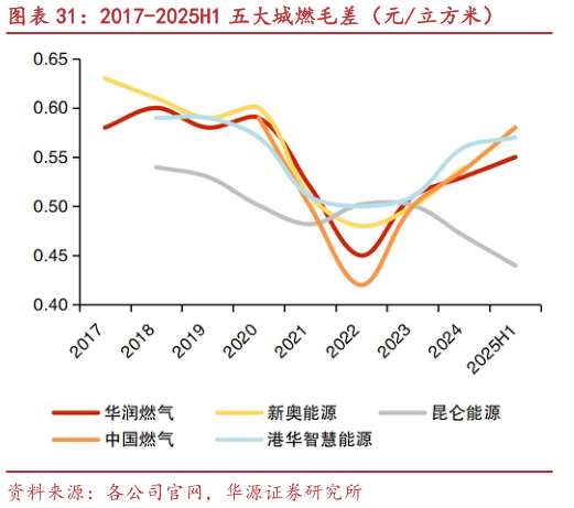咨询下各位2017-2025H1 五大城燃毛差（元立方米）