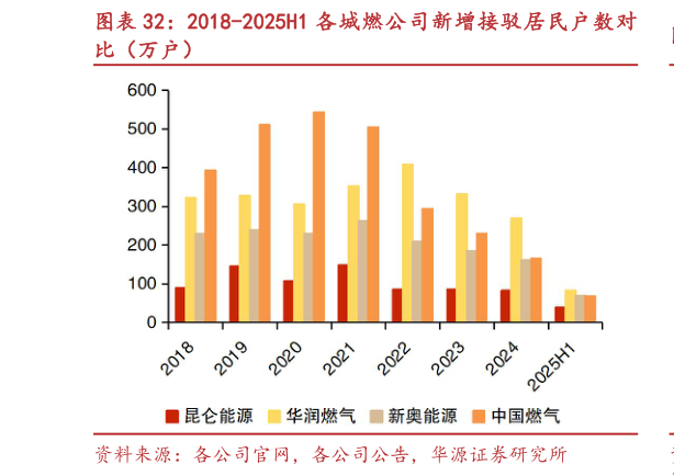 咨询下各位2018-2025H1 各城燃公司新增接驳居民户数对